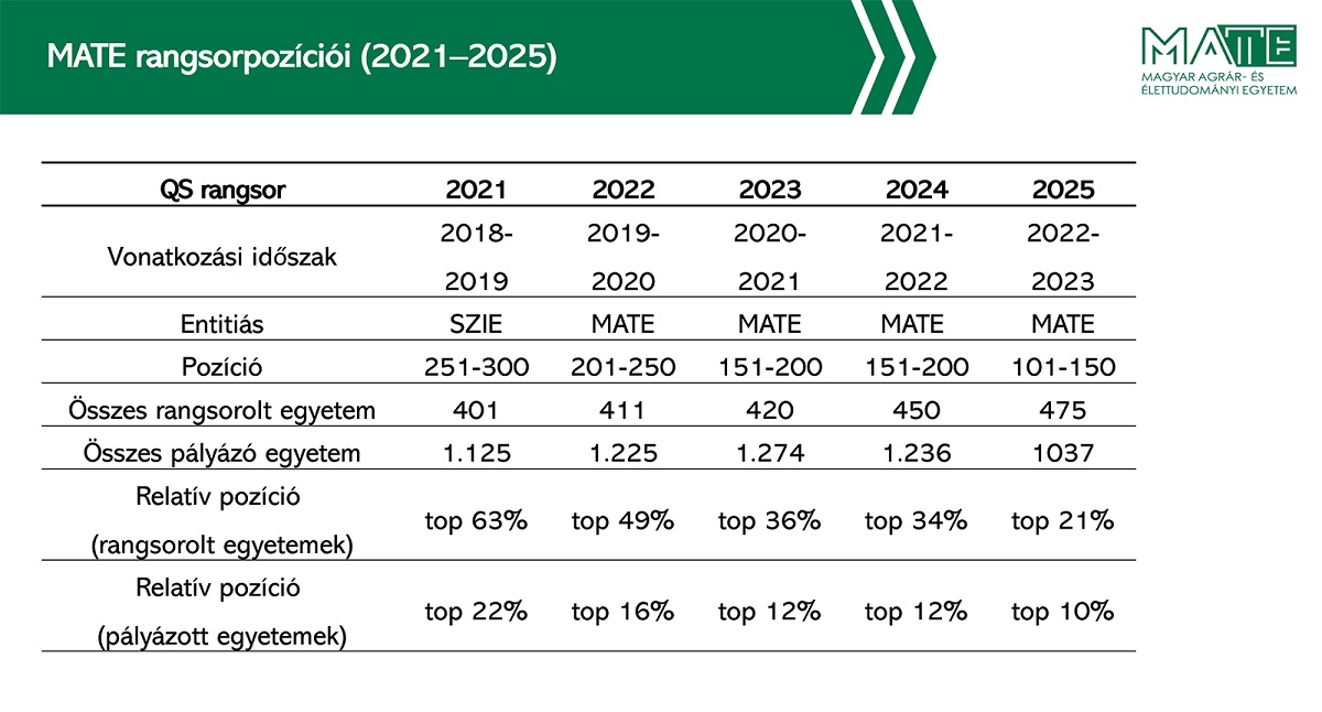 N&eacute;gy &eacute;v alatt 150 helyet jav&iacute;tott a MATE a QS vil&aacute;granglist&aacute;j&aacute;n