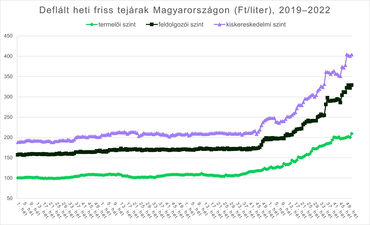 Corvinus-kutat&aacute;s: a Covid &eacute;s az ell&aacute;t&aacute;si neh&eacute;zs&eacute;gek megerős&iacute;tett&eacute;k a tejfeldolgoz&oacute;k piaci előny&eacute;t a kereskedőkkel szemben