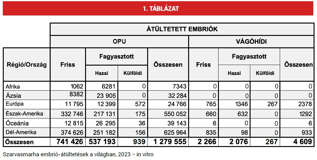 Vil&aacute;gszerte t&ouml;bb az ut&oacute;d lombikb&oacute;l &ndash; Sz&aacute;mszaki szarvasmarha biotechnika