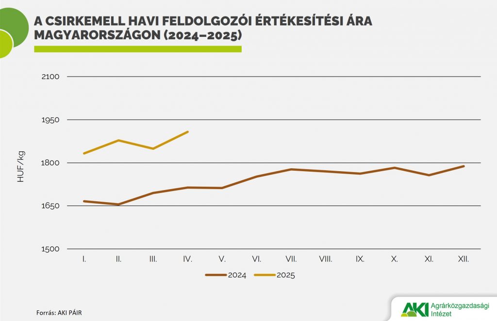Tov&aacute;bb emelkedett a csirkeh&uacute;s &aacute;ra