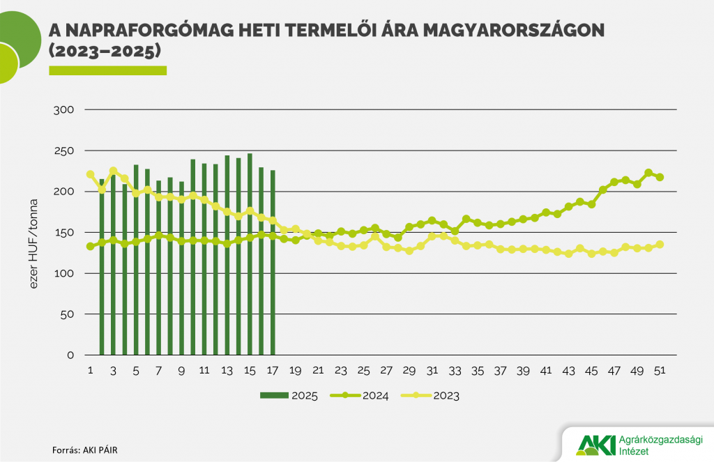 M&aacute;sf&eacute;lszeres&eacute;re nőtt a napraforg&oacute; &aacute;ra