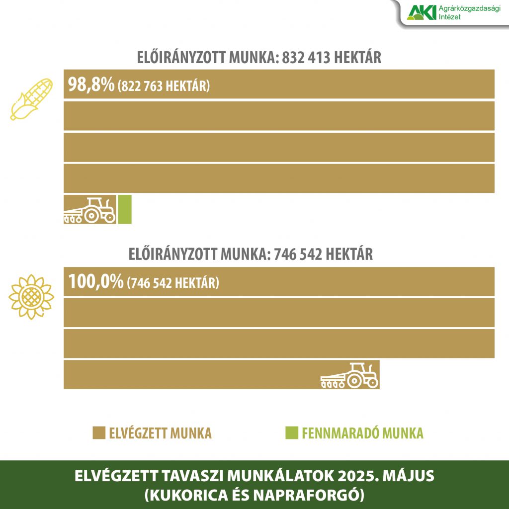 A tavaszi mezőgazdas&aacute;gi munk&aacute;k m&aacute;jusban szinte m&aacute;r v&eacute;get &eacute;rtek  