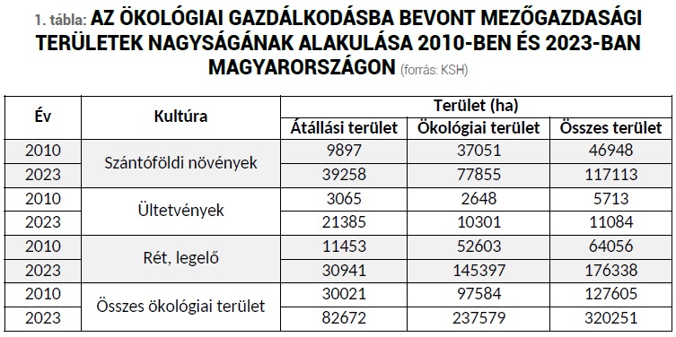   Az &ouml;kol&oacute;giai gazd&aacute;lkod&aacute;s szerepe a n&ouml;v&eacute;nytermeszt&eacute;sben