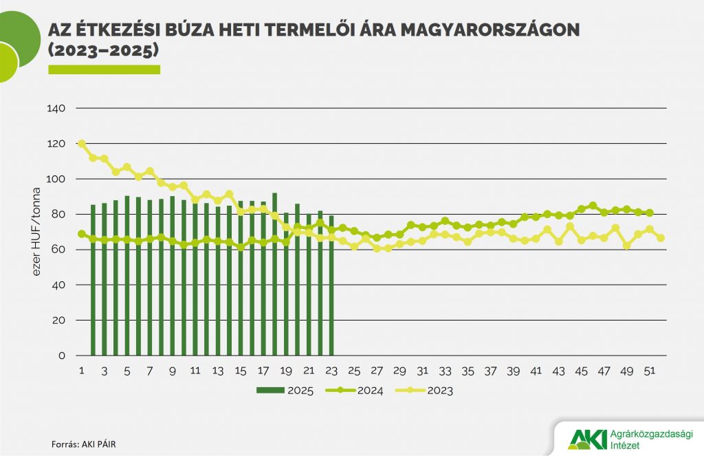 Emelkedett az étkezési és a takarmánybúza ára