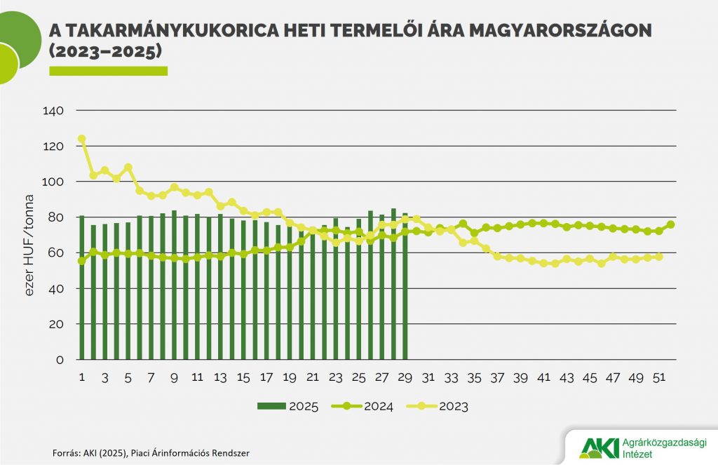 Csökkenő hozamvárakozások a főbb kukoricatermelő tagországokban