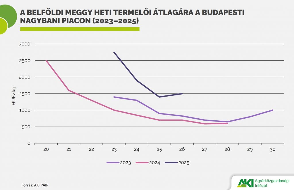 Eur&oacute;pa-szerte alacsony meggyterm&eacute;s v&aacute;rhat&oacute; id&eacute;n