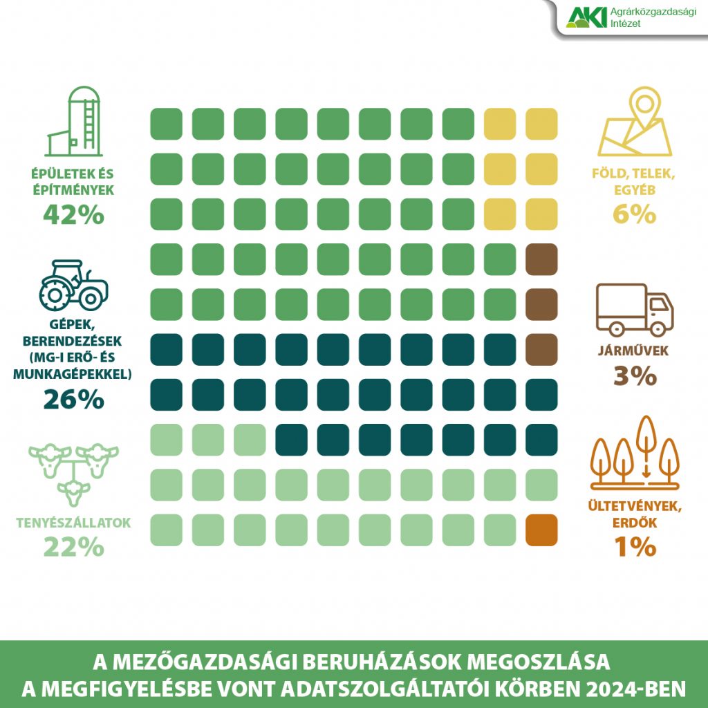 A mezőgazdasági beruházások 42 százalékát épületekre és építményekre fordították 2024-ben