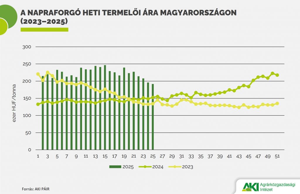 Drágább lett a napraforgómag