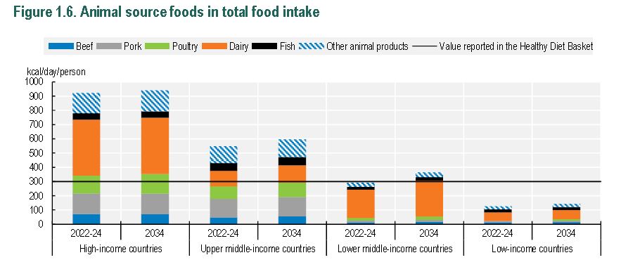 OECD-FAO Mezőgazdas&aacute;gi Kil&aacute;t&aacute;sok 2025-2034
