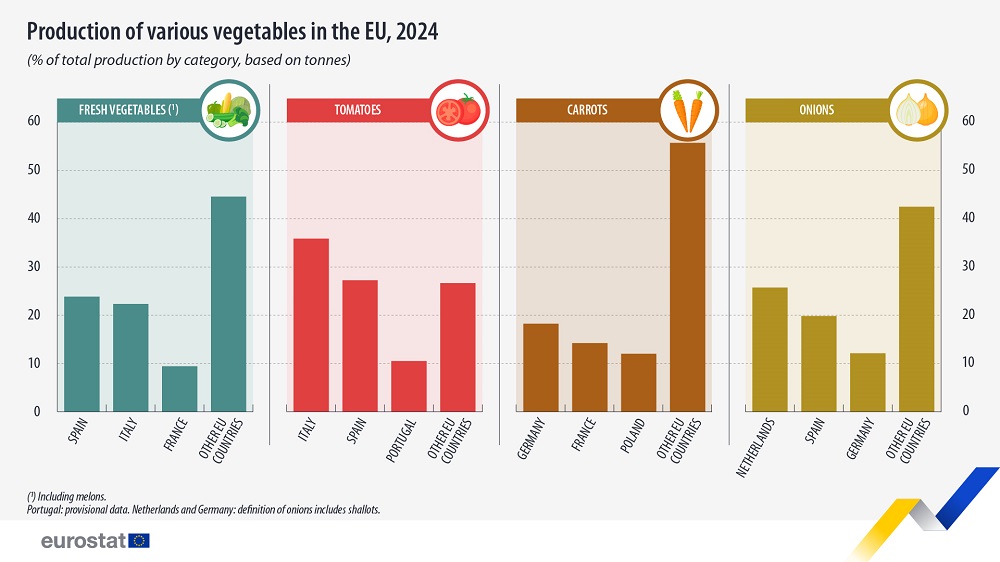 Mennyi gyümölcsöt és zöldséget termel az EU?
