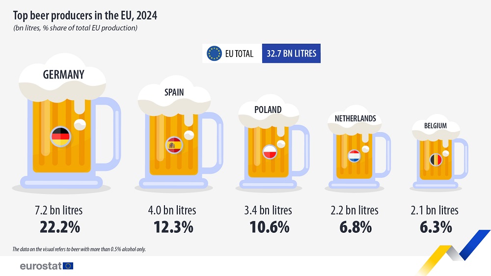 A sörtermelés 34,7 milliárd literre nőtt