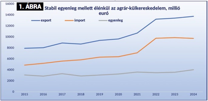 Javult tavaly az agr&aacute;r-k&uuml;lkereskedelem egyenlege &ndash; Az export- &eacute;s az importstrat&eacute;gia szerepe a j&ouml;vőtervez&eacute;sben 