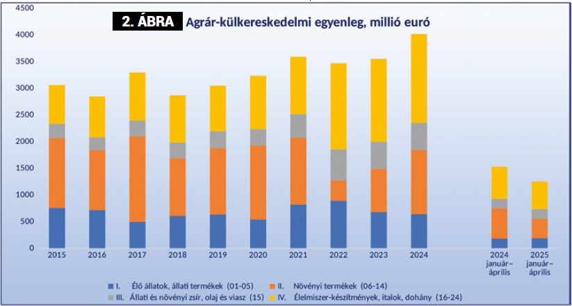 Javult tavaly az agr&aacute;r-k&uuml;lkereskedelem egyenlege &ndash; Az export- &eacute;s az importstrat&eacute;gia szerepe a j&ouml;vőtervez&eacute;sben 