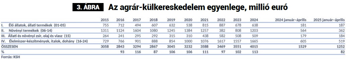 Javult tavaly az agr&aacute;r-k&uuml;lkereskedelem egyenlege &ndash; Az export- &eacute;s az importstrat&eacute;gia szerepe a j&ouml;vőtervez&eacute;sben 