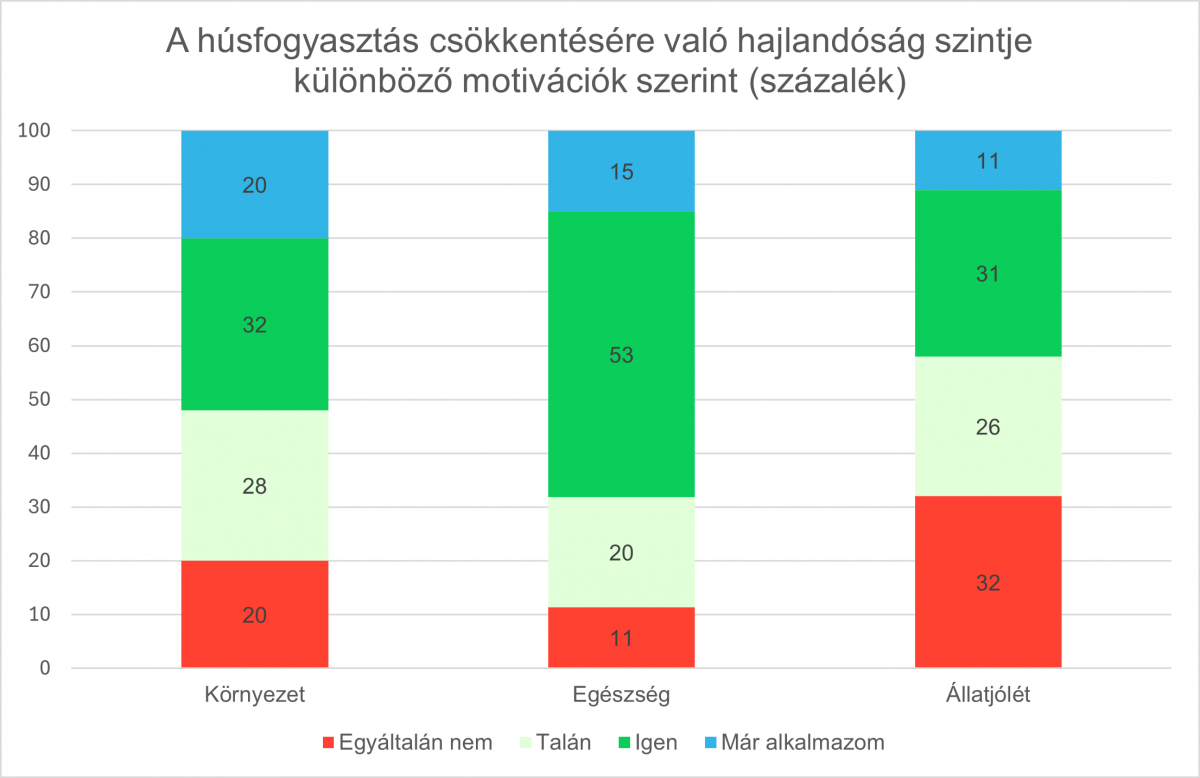 Az egészségünkért mondunk le a húsról, nem a bolygó vagy az állatok miatt