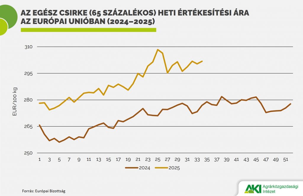 Az uni&oacute;ban &eacute;s haz&aacute;nkban is dr&aacute;gult a baromfi