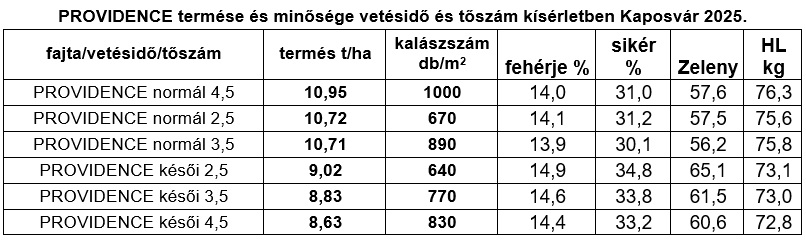Hogyan alkalmazkodott a PROVIDENCE és a Celebrity őszi búza az aszályhoz? 