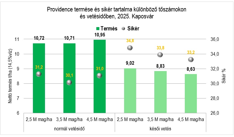 Hogyan alkalmazkodott a PROVIDENCE és a Celebrity őszi búza az aszályhoz? 