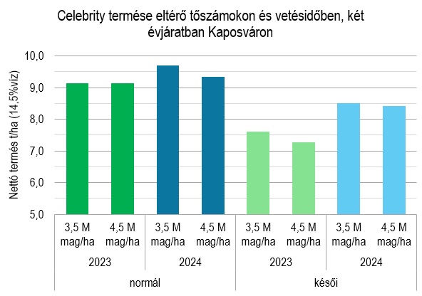 Hogyan alkalmazkodott a PROVIDENCE és a Celebrity őszi búza az aszályhoz? 