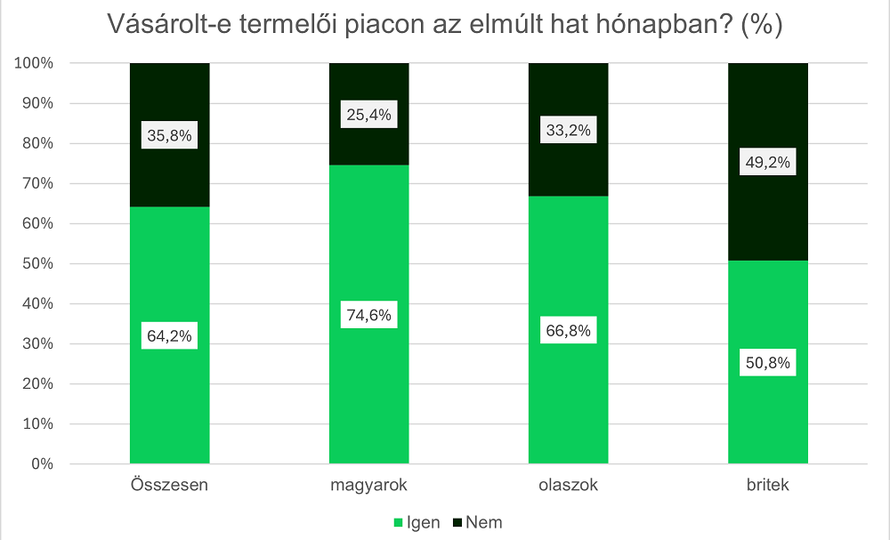 &Uacute;j nyitvatart&aacute;ssal n&ouml;velni lehetne a termelői piacok vonzerej&eacute;t
