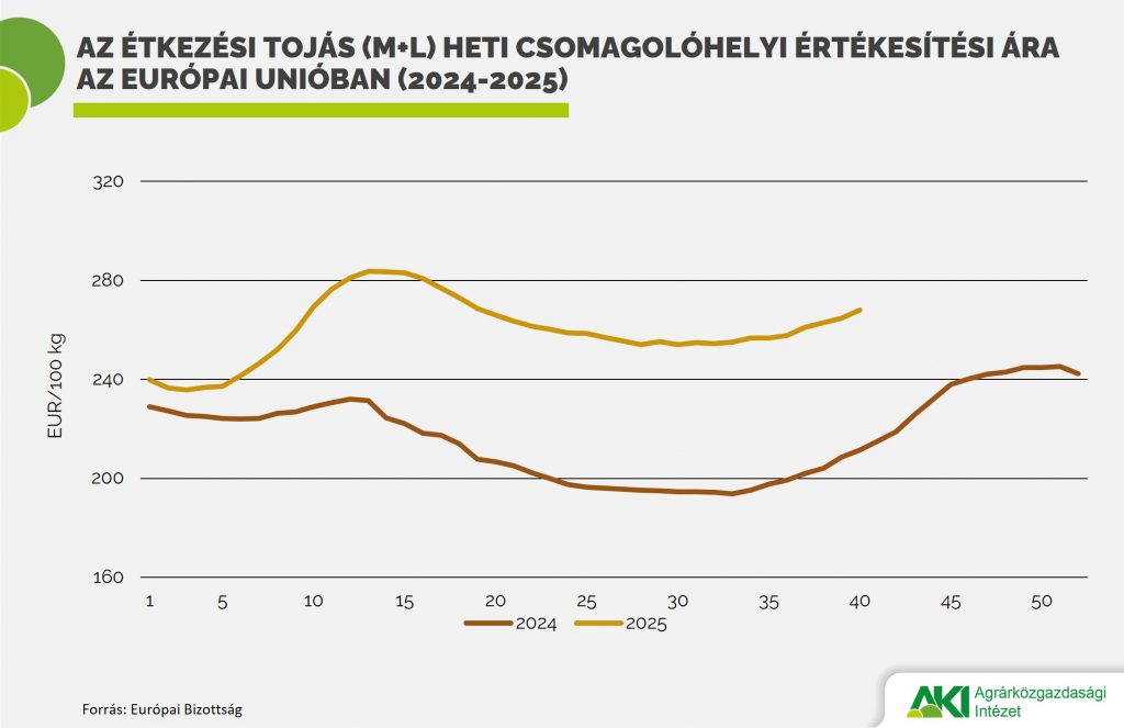 Az EU nettó exportőr a tojást és a tojástermékeket tekintve