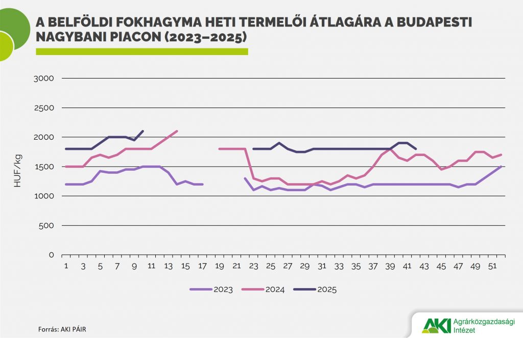 Közel harmadával drágult a fokhagyma egy év alatt
