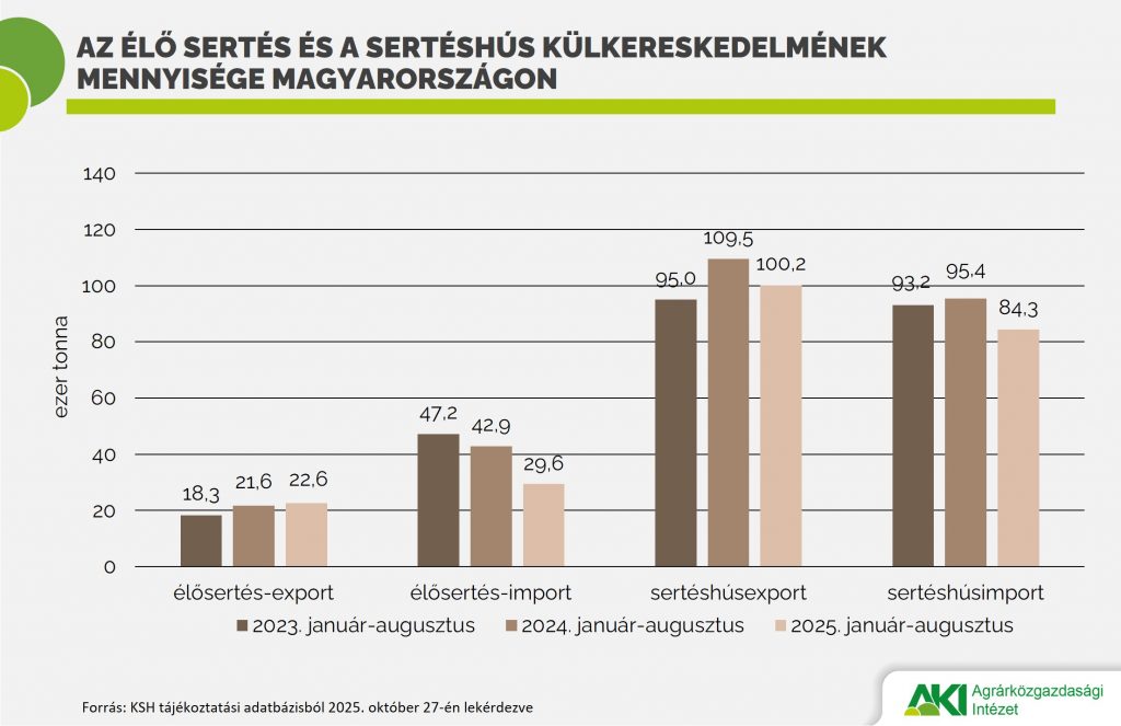 Csökkent a sertéshús külkereskedelmének mennyisége és értéke