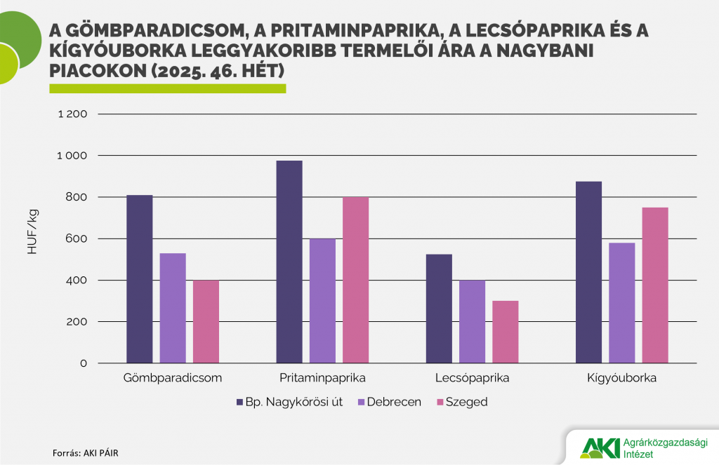 Emelkedett a paradicsom ára