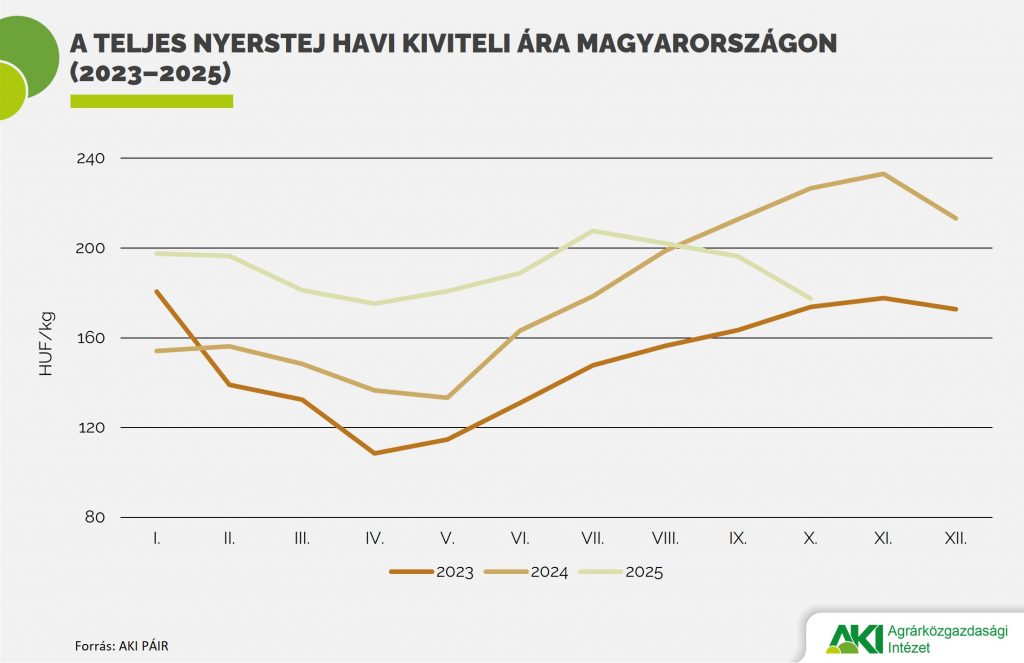 A nyerstej termelői ára nőtt, kiviteli ára jelentősen esett egy év alatt