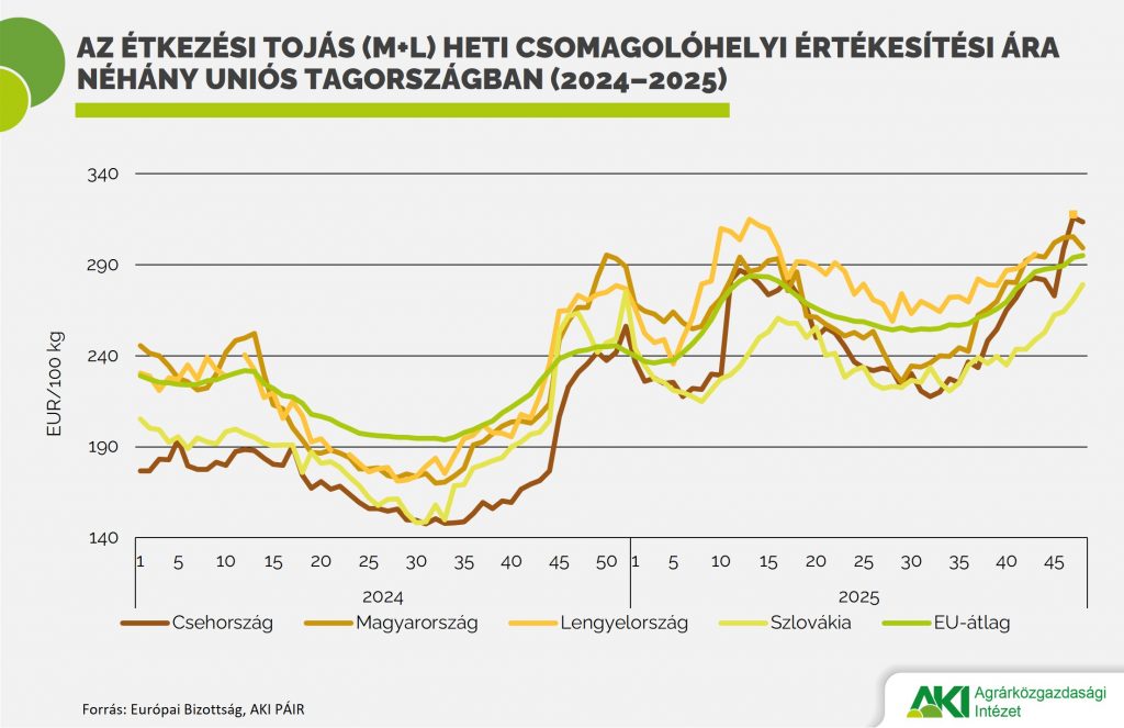 Másfélszeresére nőtt az unió tojásimportja