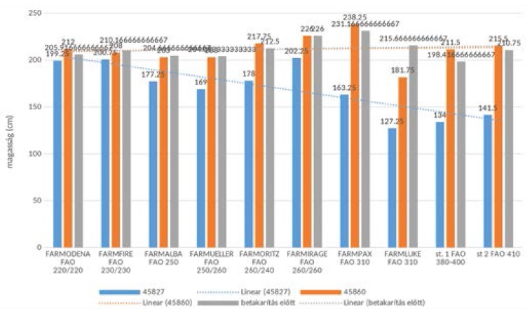 Lehetős&eacute;gek a kukoricatermeszt&eacute;sben &ndash; Tapasztalatok r&ouml;vid teny&eacute;szidejű (FAO 200-299) hibridekkel