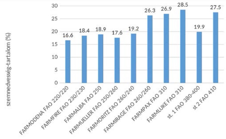 Lehetős&eacute;gek a kukoricatermeszt&eacute;sben &ndash; Tapasztalatok r&ouml;vid teny&eacute;szidejű (FAO 200-299) hibridekkel