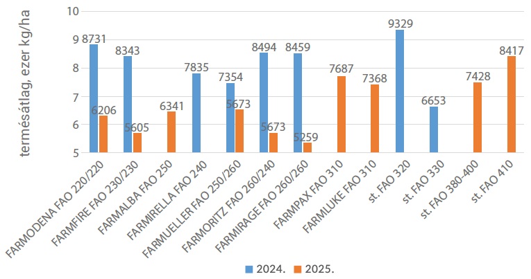 Lehetős&eacute;gek a kukoricatermeszt&eacute;sben &ndash; Tapasztalatok r&ouml;vid teny&eacute;szidejű (FAO 200-299) hibridekkel