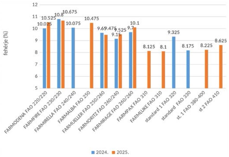 Lehetős&eacute;gek a kukoricatermeszt&eacute;sben &ndash; Tapasztalatok r&ouml;vid teny&eacute;szidejű (FAO 200-299) hibridekkel