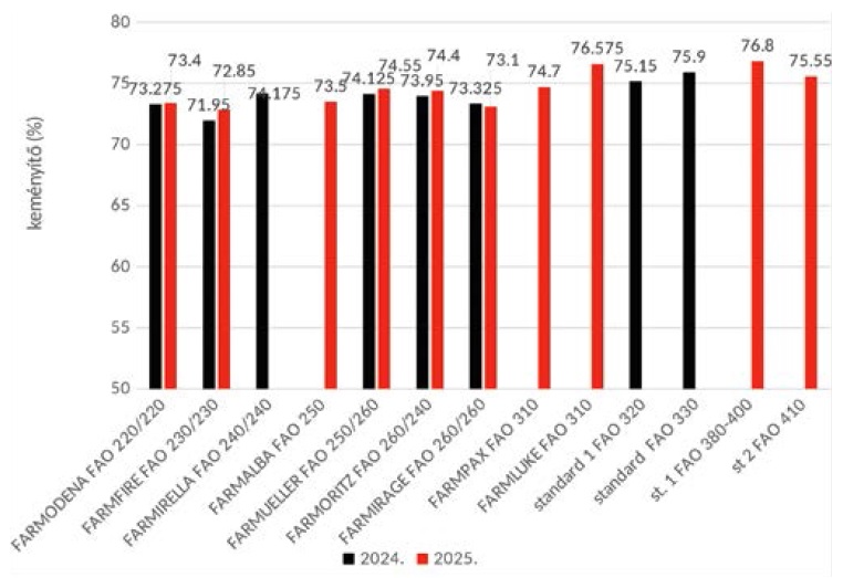Lehetős&eacute;gek a kukoricatermeszt&eacute;sben &ndash; Tapasztalatok r&ouml;vid teny&eacute;szidejű (FAO 200-299) hibridekkel