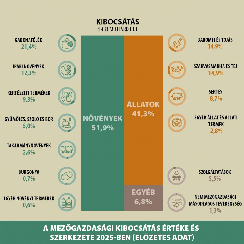 A mezőgazdas&aacute;gi kibocs&aacute;t&aacute;s &eacute;rt&eacute;ke mintegy 6 sz&aacute;zal&eacute;kkal emelkedett 2025-ben