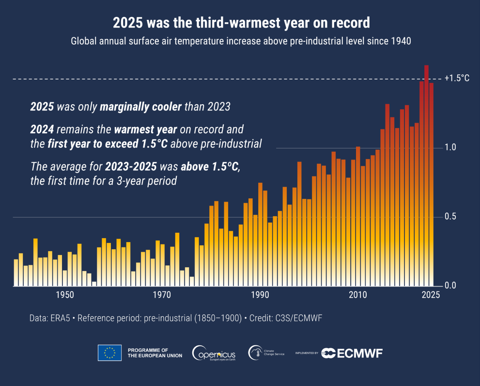 A Copernicus jelent&eacute;se szerint 2025-ben a glob&aacute;lis &eacute;s eur&oacute;pai &aacute;tlaghőm&eacute;rs&eacute;klet a harmadik legmagasabb volt a feljegyz&eacute;sek szerint