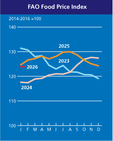 Az FAO &eacute;lelmiszer&aacute;r-indexe janu&aacute;rban &ouml;t&ouml;dik egym&aacute;st k&ouml;vető h&oacute;napban cs&ouml;kkent