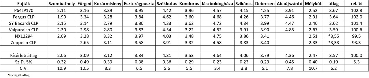 V&aacute;ltozatos k&ouml;r&uuml;lm&eacute;nyeket j&oacute;l toler&aacute;l&oacute; Pioneer&reg; napraforg&oacute; hibridek