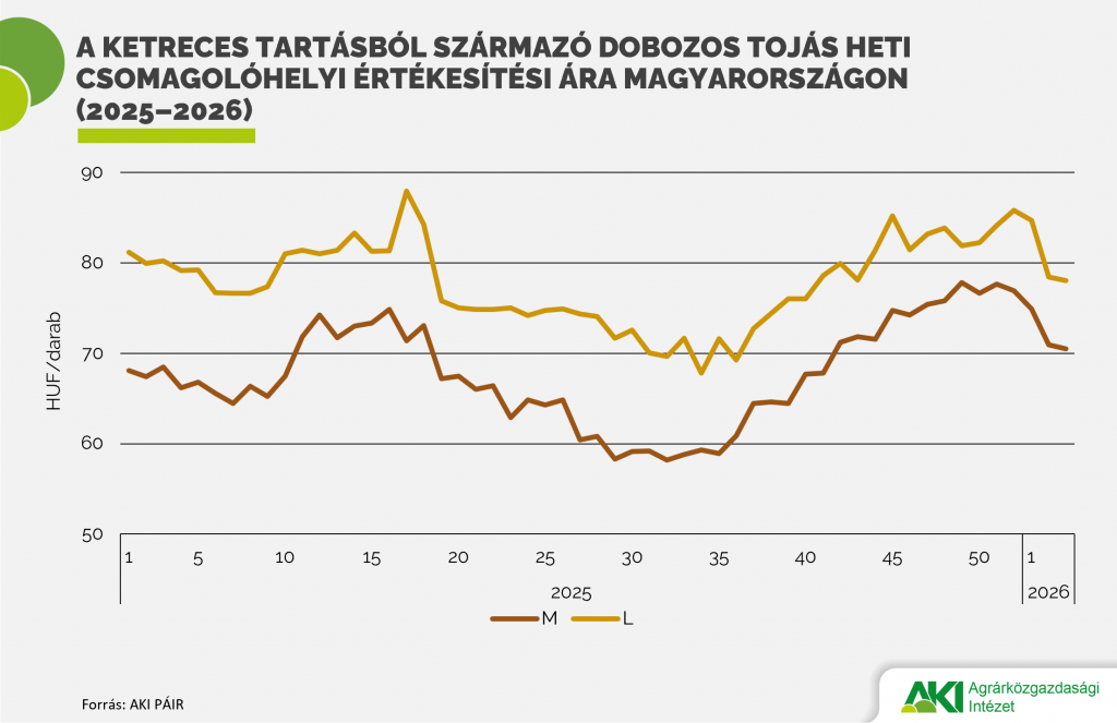 Megdupl&aacute;z&oacute;dott a friss toj&aacute;s kivitele 2025-ben