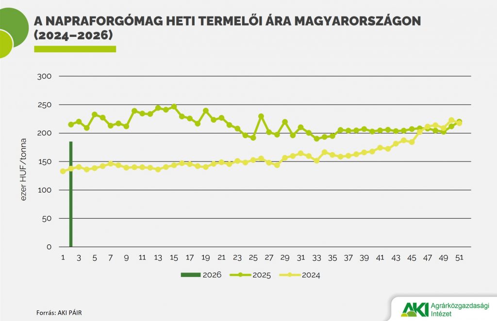 Cs&ouml;kkent a hazai napraforg&oacute;mag &aacute;ra az &eacute;v elej&eacute;n