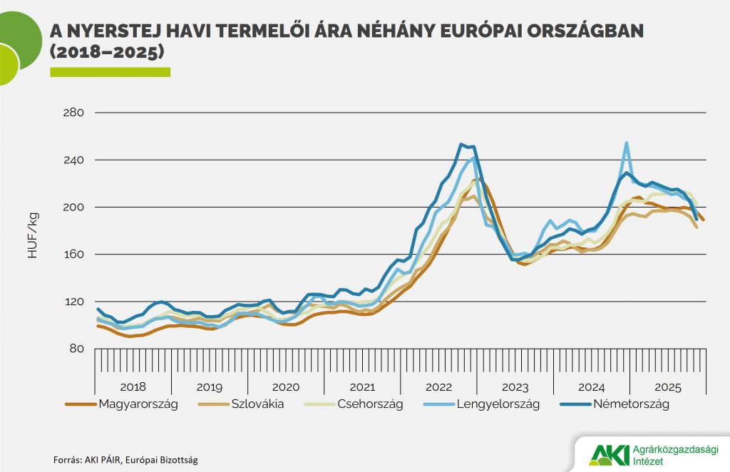 M&eacute;rs&eacute;klőd&ouml;tt a nyerstej &aacute;ra decemberben