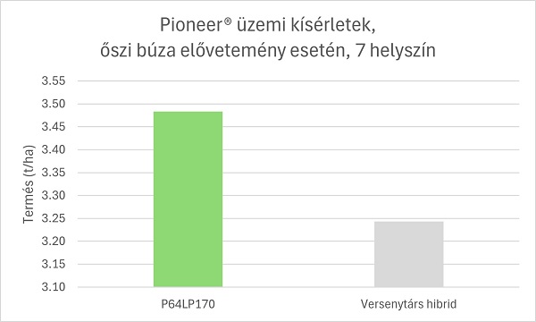 V&aacute;ltozatos k&ouml;r&uuml;lm&eacute;nyeket j&oacute;l toler&aacute;l&oacute; Pioneer&reg; napraforg&oacute; hibridek