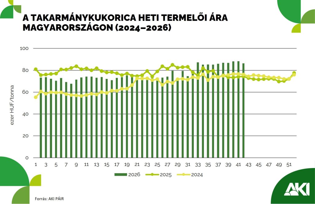16 sz&aacute;zal&eacute;kkal emelkedett a hazai takarm&aacute;nykukorica termelői &aacute;ra egy &eacute;v alatt