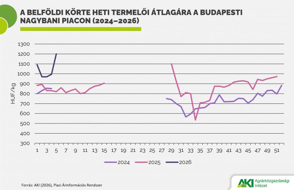 A belföldi és az import körte ára is emelkedett