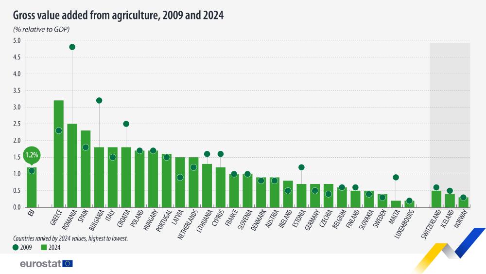 Az &eacute;lelmiszerl&aacute;nc főbb adatai &ndash; a mezőgazdas&aacute;g hozz&aacute;adott &eacute;rt&eacute;ke