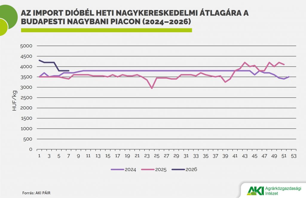 Jelentősen erősödött a dióbél importja