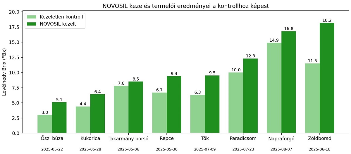 Mi az összefüggés a stressztűrés és a levélnedv-Brix-érték között?