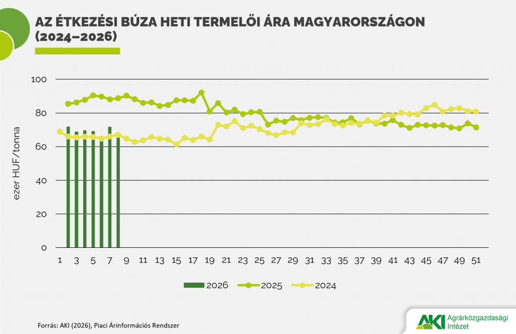 Negyed&eacute;vel cs&ouml;kkent a b&uacute;za termelői &aacute;ra Magyarorsz&aacute;gon