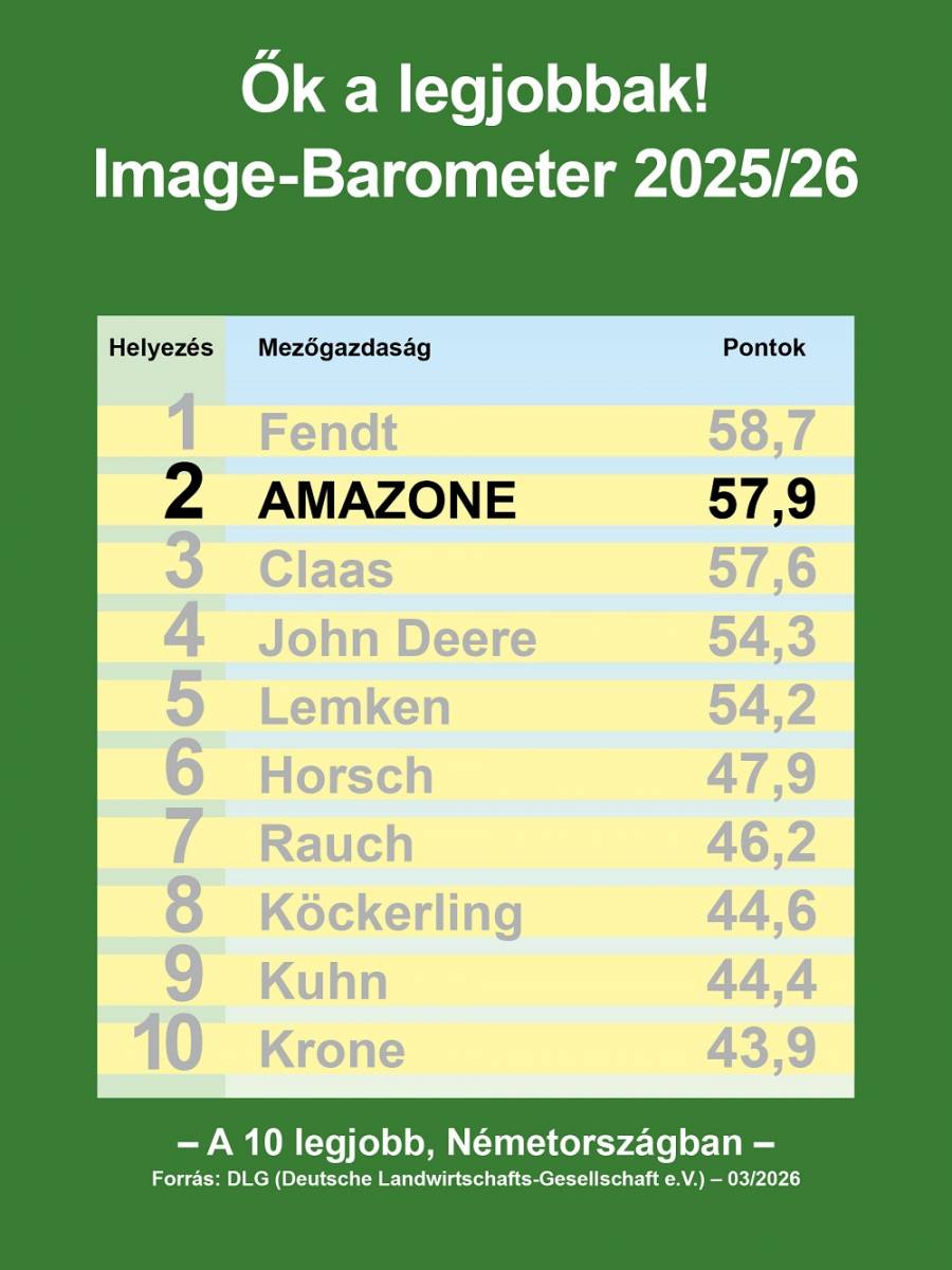 DLG-ImageBarometer 2025/2026: 2. helyen az AMAZONE 